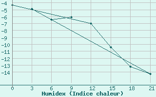 Courbe de l'humidex pour Reboly