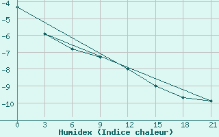 Courbe de l'humidex pour Vyborg