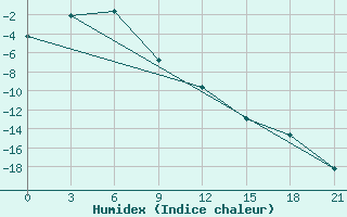 Courbe de l'humidex pour Malojaroslavec