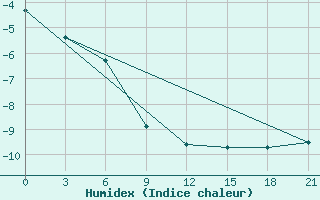 Courbe de l'humidex pour Kologriv