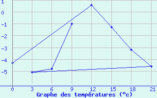 Courbe de tempratures pour Jaskul