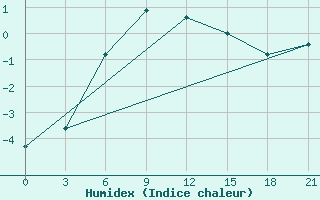 Courbe de l'humidex pour Kovda