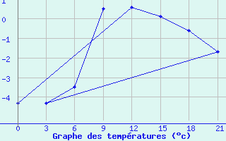 Courbe de tempratures pour Inza