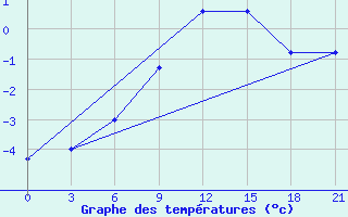 Courbe de tempratures pour Puskinskie Gory