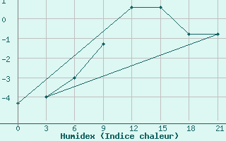 Courbe de l'humidex pour Puskinskie Gory