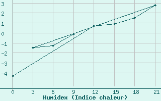 Courbe de l'humidex pour Umba