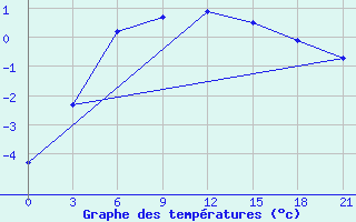 Courbe de tempratures pour Polock