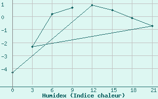 Courbe de l'humidex pour Polock