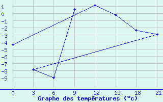 Courbe de tempratures pour Aspindza