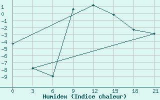 Courbe de l'humidex pour Aspindza