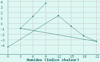 Courbe de l'humidex pour Salym