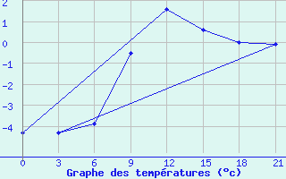 Courbe de tempratures pour Bologoe