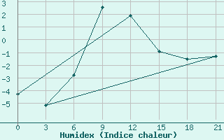 Courbe de l'humidex pour Zerdevka