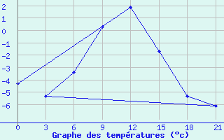 Courbe de tempratures pour Zimovniki