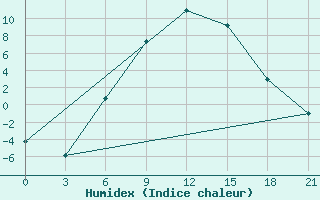 Courbe de l'humidex pour Kingisepp