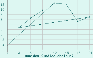 Courbe de l'humidex pour Kirov