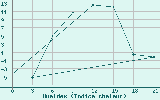 Courbe de l'humidex pour Lodejnoe Pole