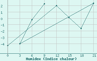 Courbe de l'humidex pour Pjalica