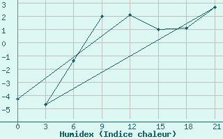 Courbe de l'humidex pour Novoannenskij