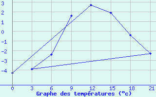 Courbe de tempratures pour Novgorod