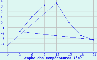 Courbe de tempratures pour Sredny Vasjugan