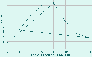 Courbe de l'humidex pour Sredny Vasjugan