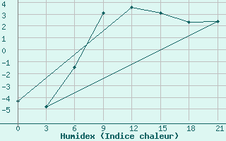 Courbe de l'humidex pour Naro-Fominsk