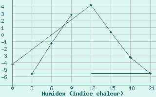 Courbe de l'humidex pour Livny