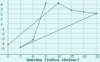 Courbe de l'humidex pour Zestafoni