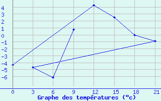 Courbe de tempratures pour Vidin