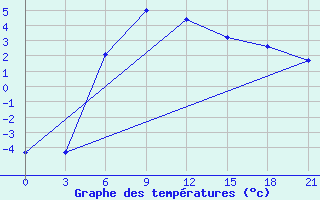 Courbe de tempratures pour Pereljub