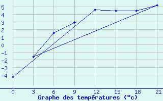 Courbe de tempratures pour Roslavl