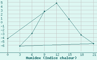 Courbe de l'humidex pour Kotel'Nic