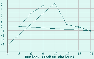 Courbe de l'humidex pour Kuntiki