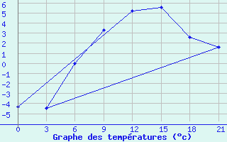 Courbe de tempratures pour Vasilevici