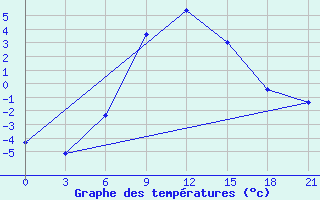 Courbe de tempratures pour Serafimovic