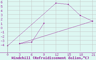 Courbe du refroidissement olien pour Cimljansk