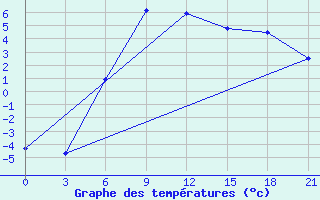 Courbe de tempratures pour Kondopoga