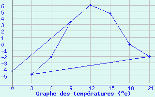 Courbe de tempratures pour Pochinok