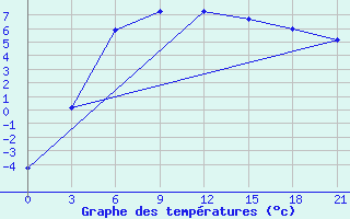 Courbe de tempratures pour Suojarvi