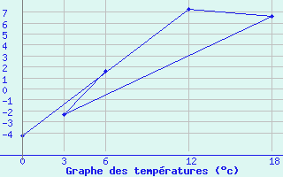 Courbe de tempratures pour Opochka