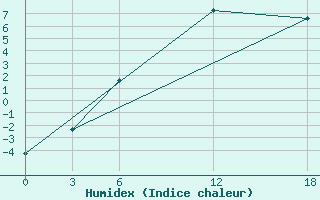 Courbe de l'humidex pour Opochka