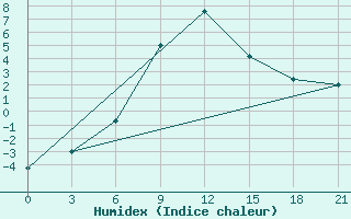 Courbe de l'humidex pour Rostov