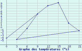 Courbe de tempratures pour Orsa