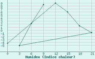 Courbe de l'humidex pour Lebedev Ilovlya