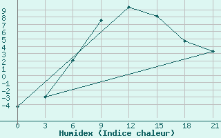 Courbe de l'humidex pour Belozersk