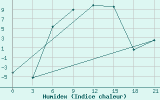 Courbe de l'humidex pour Malojaroslavec