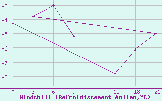 Courbe du refroidissement olien pour Sachs Harbour, N. W. T.