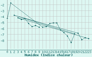 Courbe de l'humidex pour Arosa