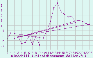 Courbe du refroidissement olien pour Embrun (05)